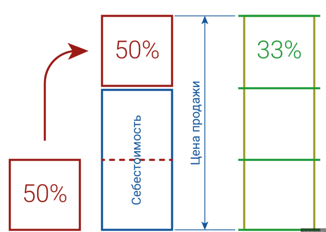 наценка и маржа разница.png наценка и маржа разница