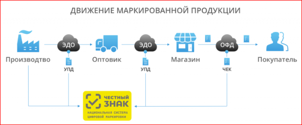 движение маркированной продукции.png движение маркированной продукции.png